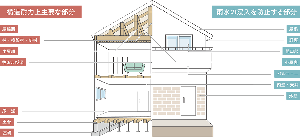 高精度な現地調査×ビッグデータ解析×有資格者